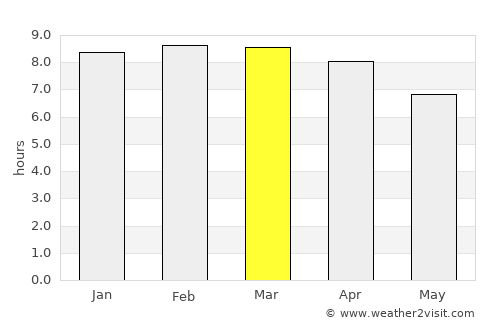 Kodaikānāl average rain in March