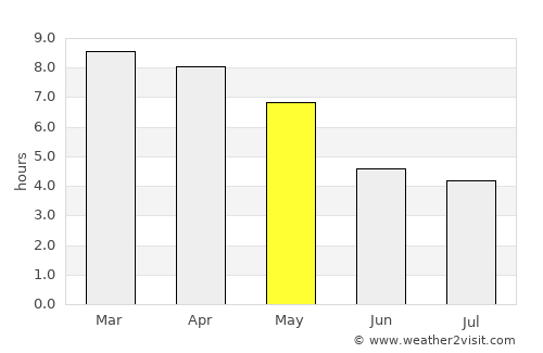 Kodaikānāl average rain in May