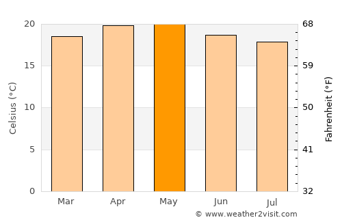 Kodaikānāl average temperature in May