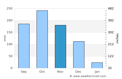 Kodaikānāl average rain in November