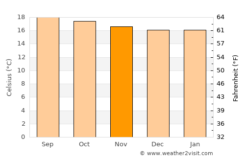 Kodaikānāl average temperature in November