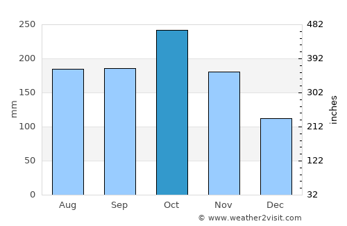 Kodaikānāl average rain in October