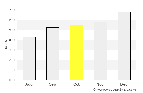 Kodaikānāl average rain in October