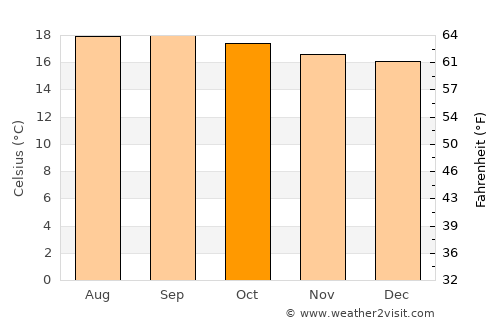 Kodaikānāl average temperature in October