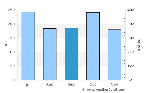 Kodaikānāl average rain in September