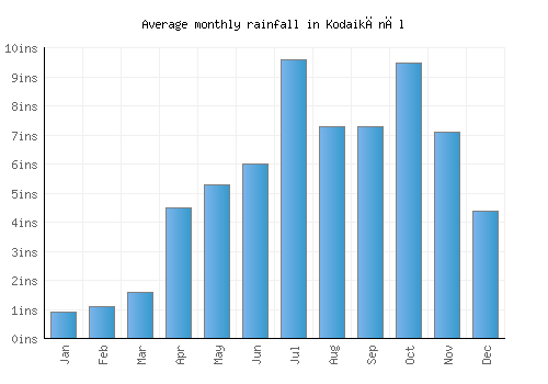 Kodaikānāl monthly rainfall chart (inches)