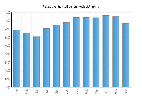 Kodaikānāl relative humidity averages