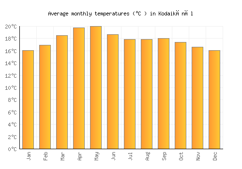 Kodaikānāl average temperature chart (Celsius)