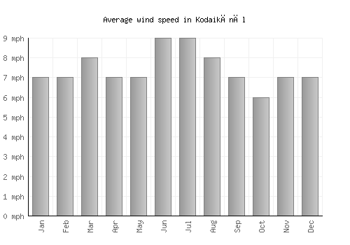 Kodaikānāl average winspeed by month (mph)