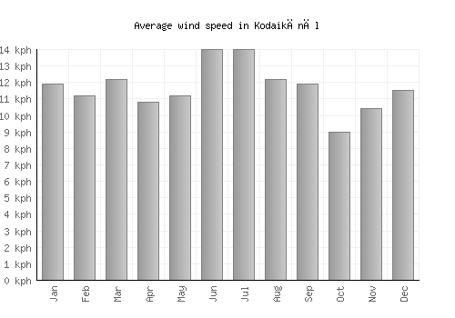 Kodaikānāl average winspeed by month (km/h)