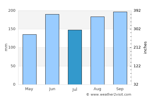 Kodaira average rain in July