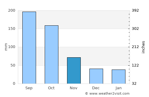 Kodaira average rain in November
