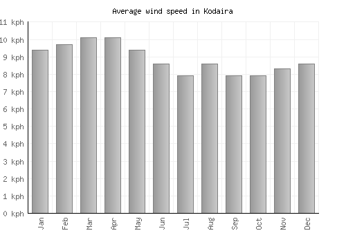 Kodaira average winspeed by month (km/h)