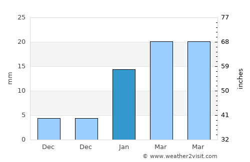 Kodala average rain in January