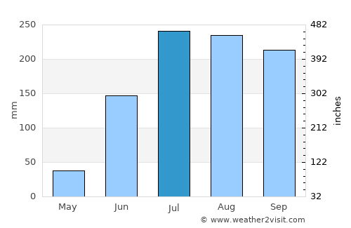 Kodala average rain in July