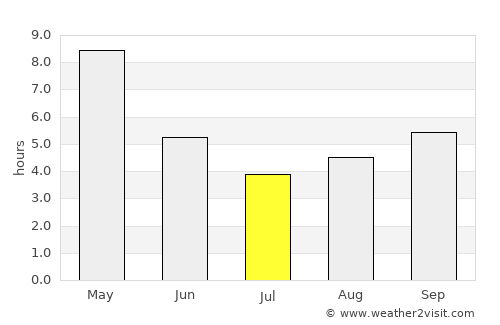 Kodala average rain in July