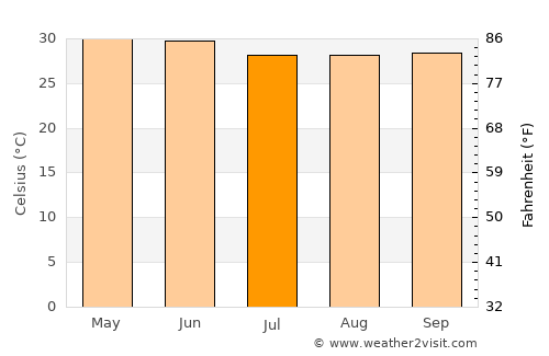 Kodala average temperature in July
