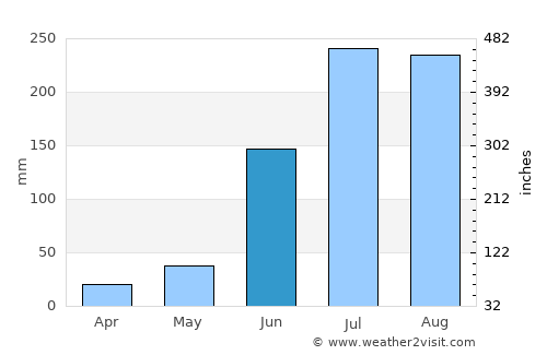 Kodala average rain in June