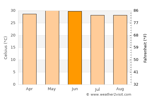 Kodala average temperature in June