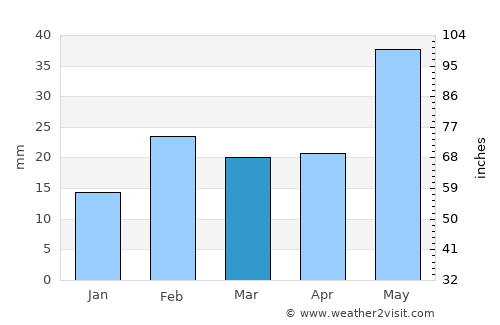 Kodala average rain in March
