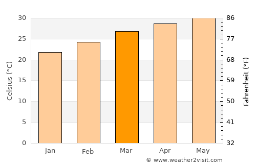 Kodala average temperature in March