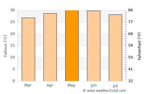 Kodala average temperature in May