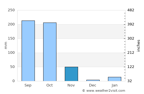 Kodala average rain in November
