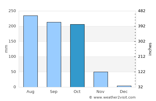 Kodala average rain in October