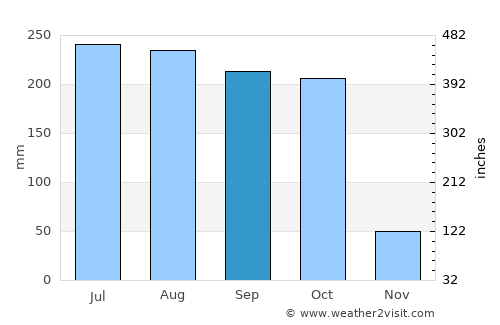Kodala average rain in September