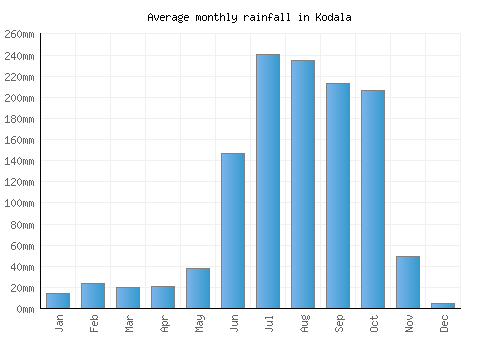 Kodala monthly rainfall chart (mm)