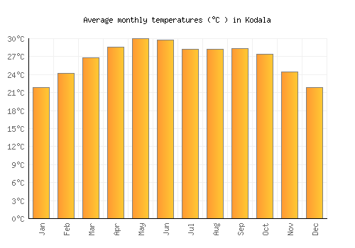 Kodala average temperature chart (Celsius)
