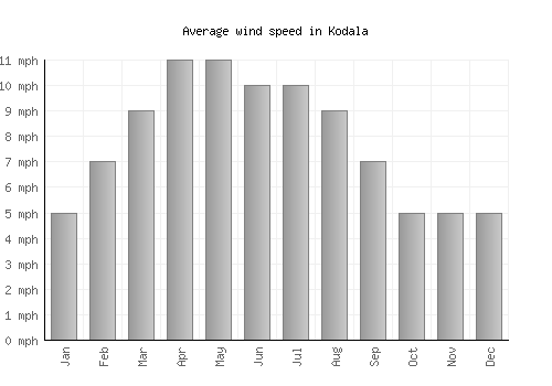 Kodala average winspeed by month (mph)