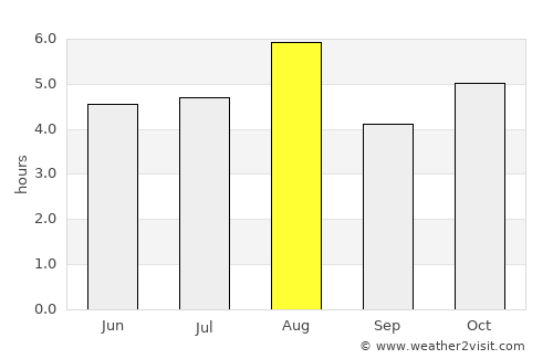 Kodama average rain in August