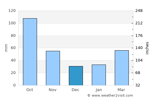 Kodama average rain in December