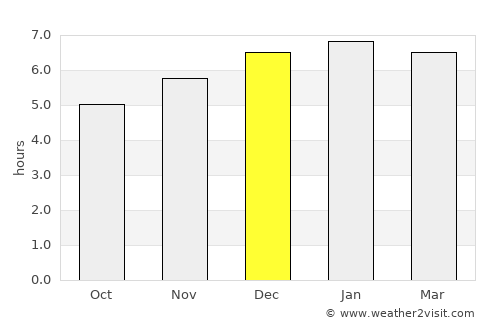 Kodama average rain in December