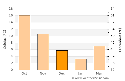 Kodama average temperature in December