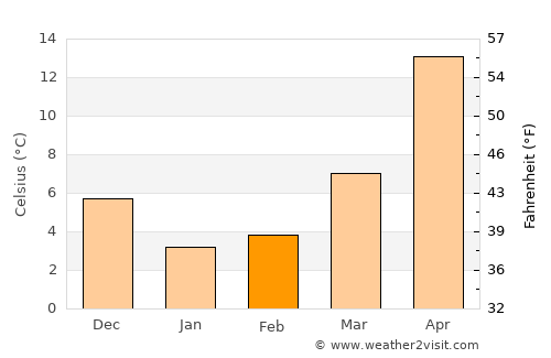 Kodama average temperature in February