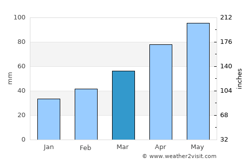 Kodama average rain in March