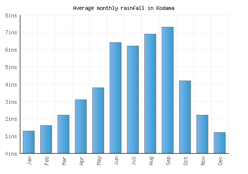 Kodama monthly rainfall chart (inches)