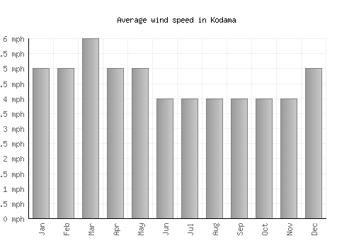 Kodama average winspeed by month (mph)