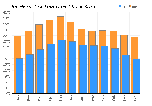 Kodār average minimum / maximum temperatures (Celsius)