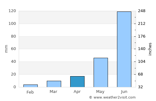 Kodār average rain in April