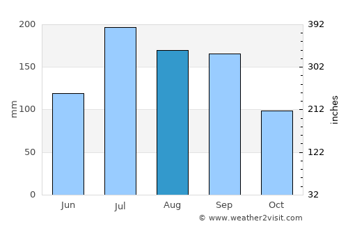 Kodār average rain in August