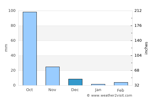 Kodār average rain in December