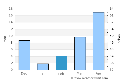 Kodār average rain in February