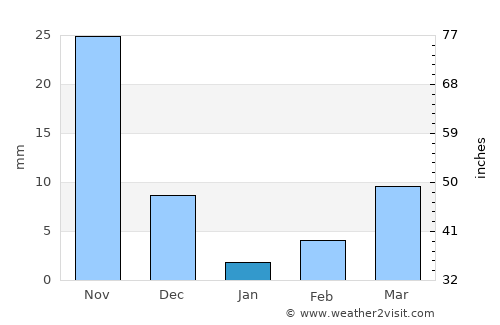 Kodār average rain in January