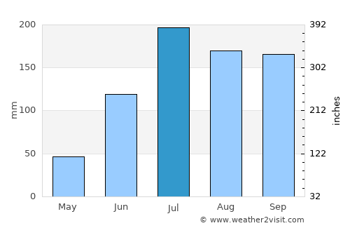 Kodār average rain in July