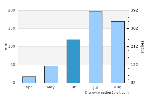 Kodār average rain in June