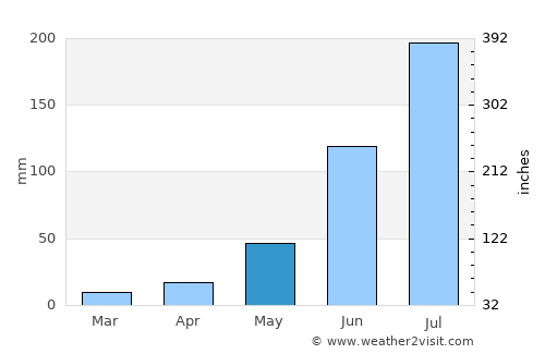Kodār average rain in May