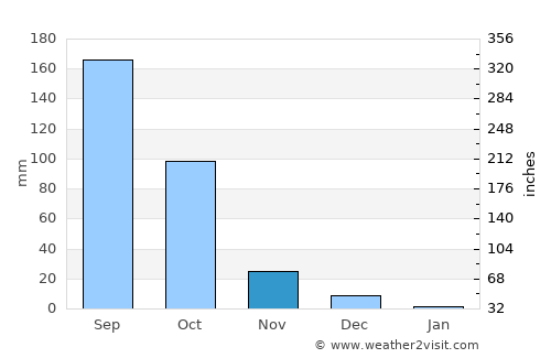 Kodār average rain in November
